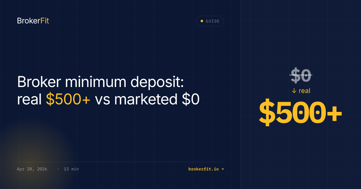 Broker Minimum Deposit: Real $500+ vs Marketed $0 (2026)