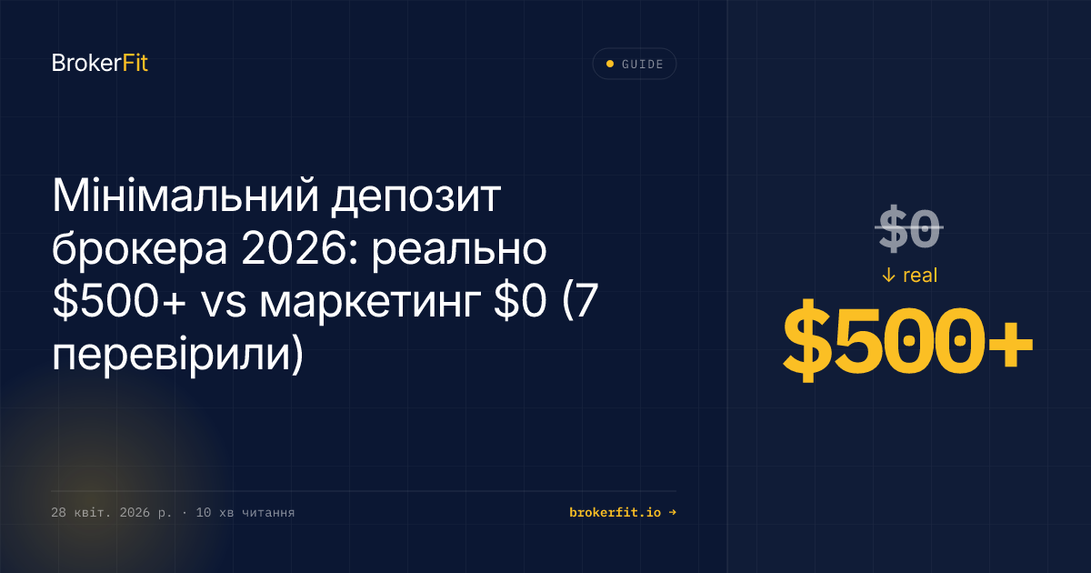 Мінімальний депозит брокера 2026: $500+ vs маркетинг $0